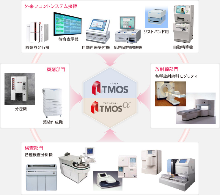 他社システム・機器接続「Atmos＋」は幅広いシステムや機器との接続を可能します。