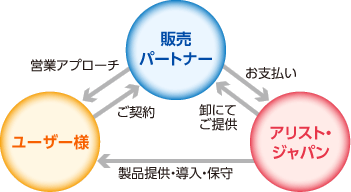 販売代理店パートナー