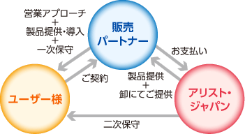 販売代理・導入・一次保守パートナー