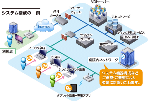 システム構成の一例